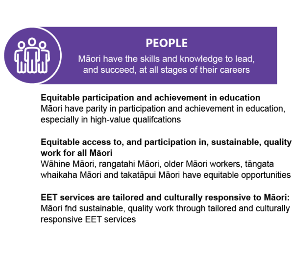 The aims of Te Mahere Whai Mahi Māori include, for people, Māori have the skills and knowledge to lead, and succeed, at all stages of their careers. Through equitable participation and acheivement in education, equitable access to, and participation in, sustainable, quality work for all Māori and EET services are tailored and culturally responsive to Māori.